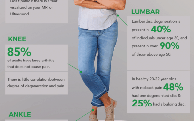 Don’t Confuse Treatable Knee Pain with Arthritis